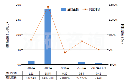 2013-2017年6月中國硫氰酸鈉(HS28429011)進(jìn)口總額及增速統(tǒng)計(jì)